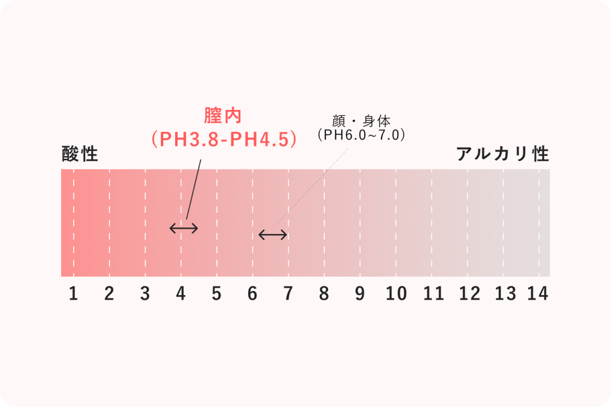 膣内はPH3.8-PH4.5、顔や体はPH6.0-PH7.0